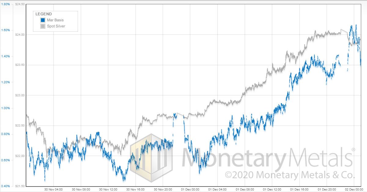 monetary-metals_silver_price_vs_mar_basis_dec_1