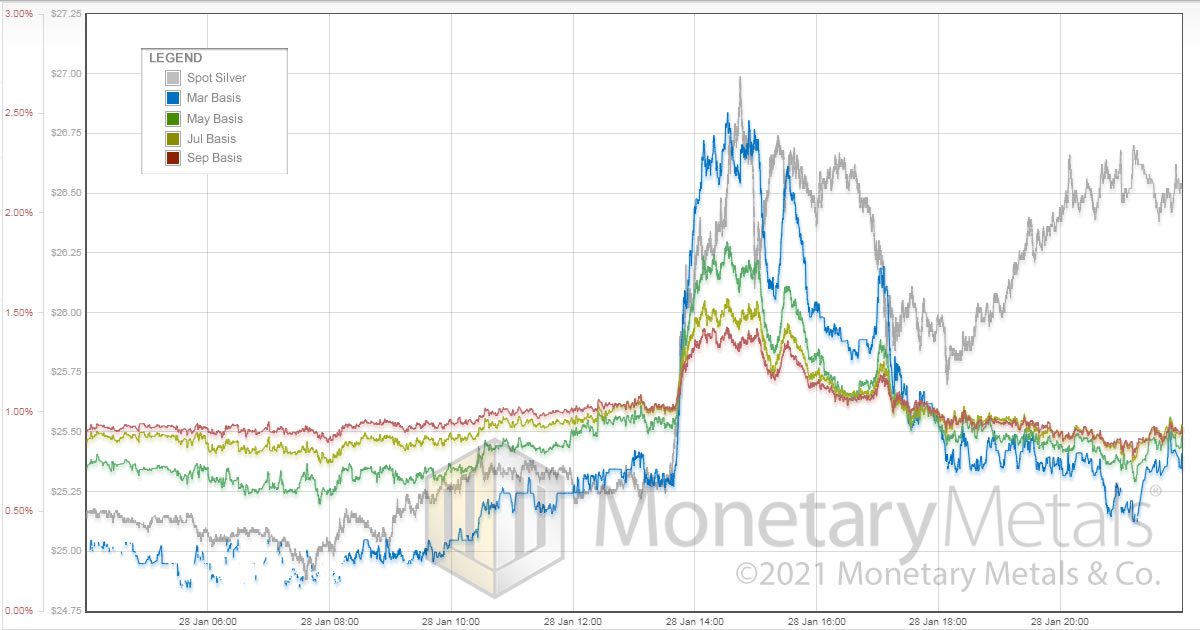 silver_price_vs_mar-may-jul-sep-basis_jan-28-2021