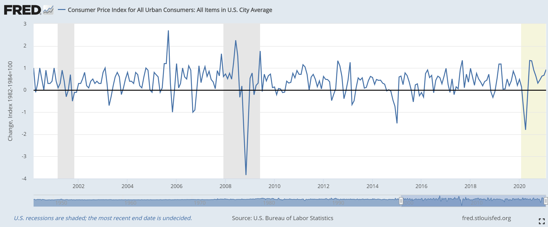 CPI chart