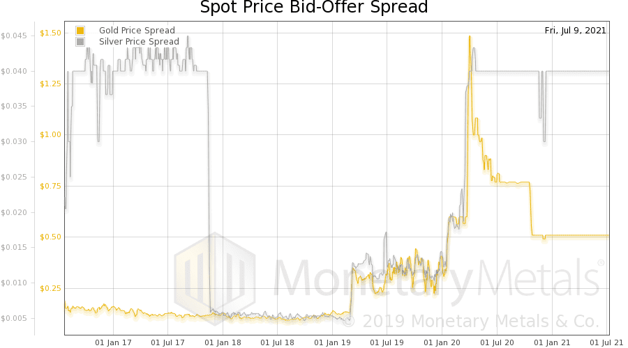 5 year spreads gold and silver