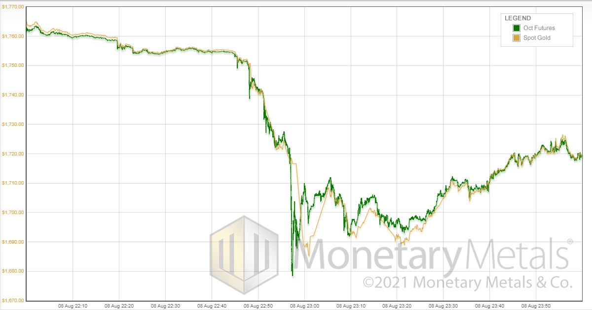 Chart of Gold Futures and Gold Spot Price During Gold Smashdown