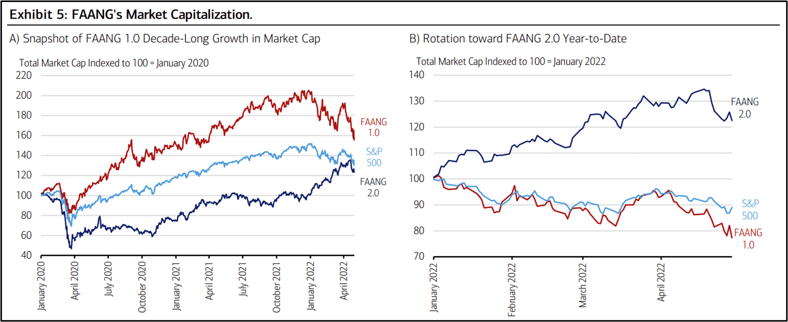 FAANG Rotation Data