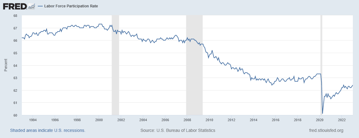 Labor Participation Graph