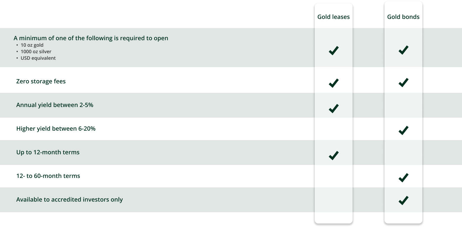 We offer gold leases and gold bonds.