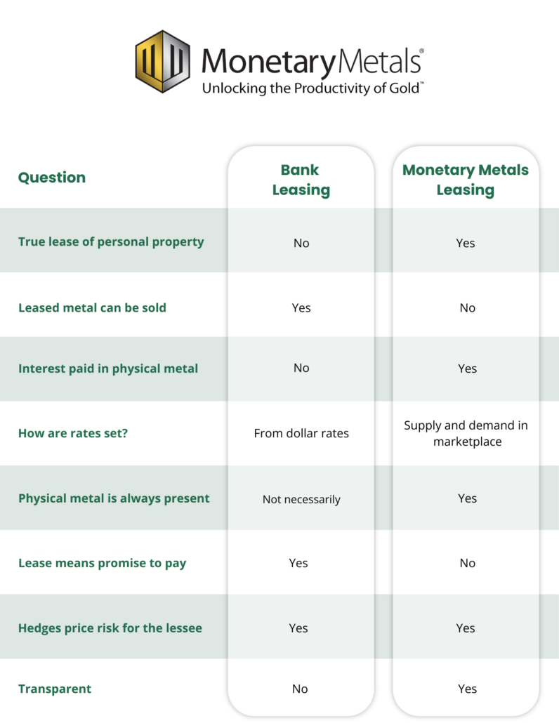 Monetary Metals compares bank leasing vs. Monetary Metals leasing in terms of rates, hedging and more.